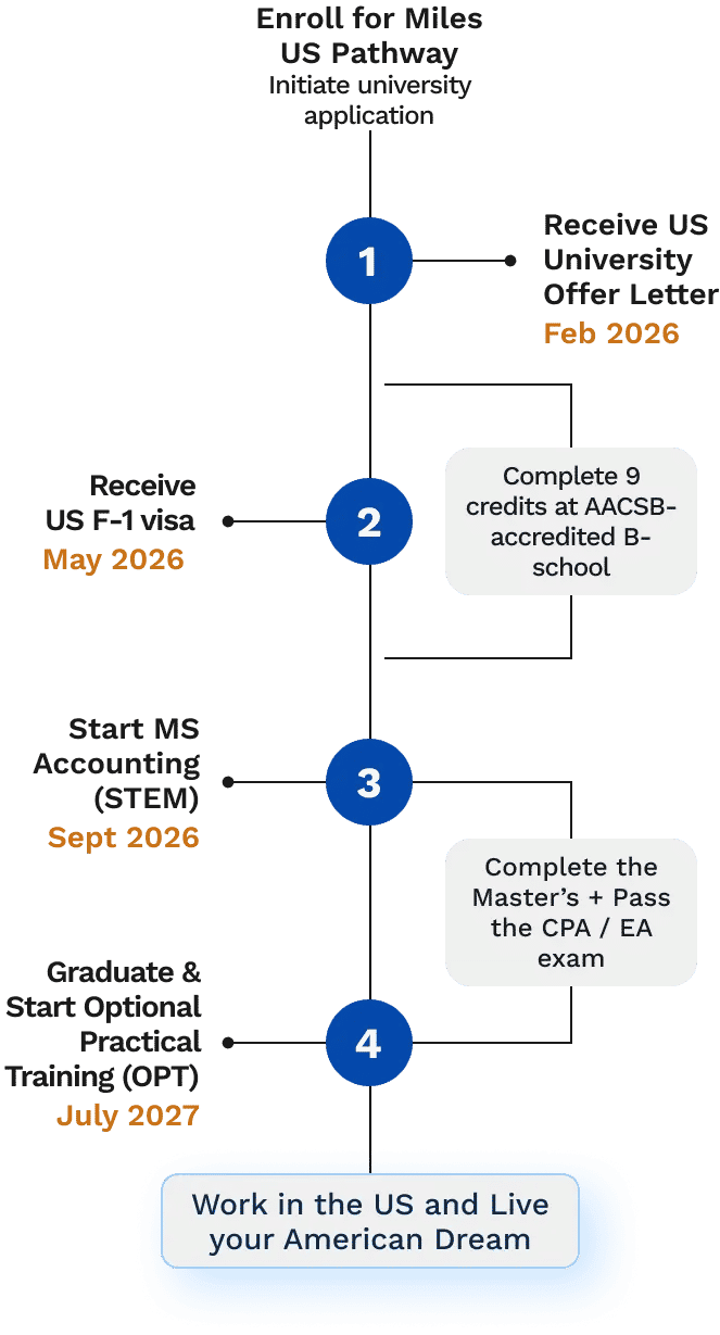 Accounting salary in the usa